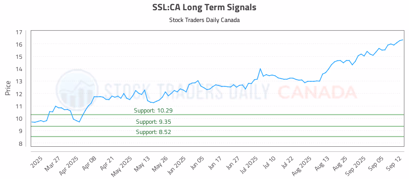 Stock Chart for SSL:CA