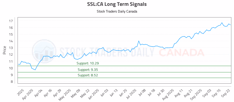 Stock Chart for SSL:CA