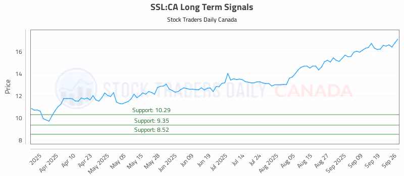 Stock Chart for SSL:CA