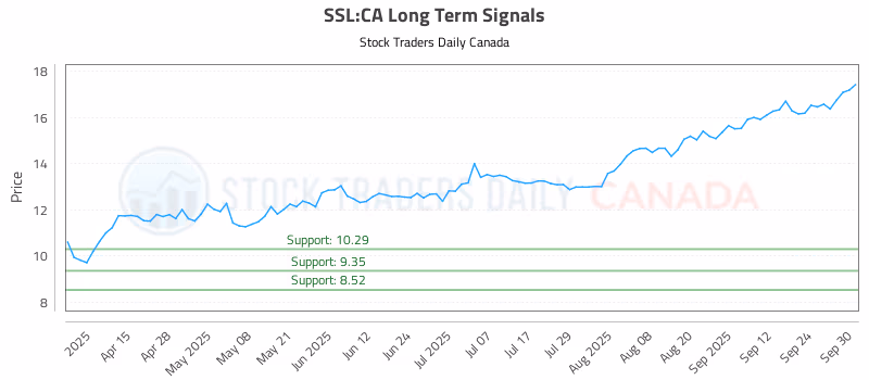 Stock Chart for SSL:CA