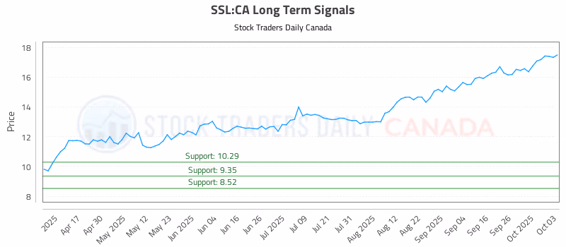 Stock Chart for SSL:CA