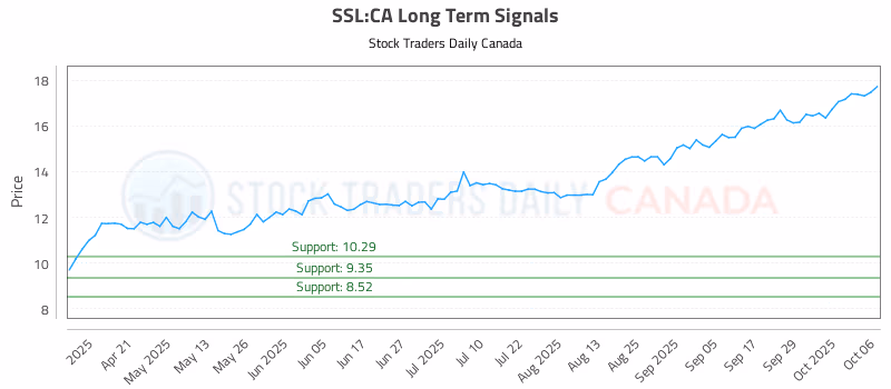 Stock Chart for SSL:CA