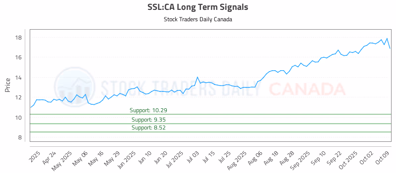 Stock Chart for SSL:CA