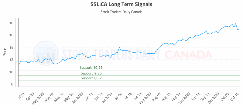 Stock Chart for SSL:CA