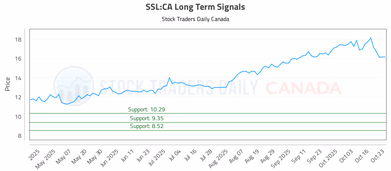 Stock Chart for SSL:CA