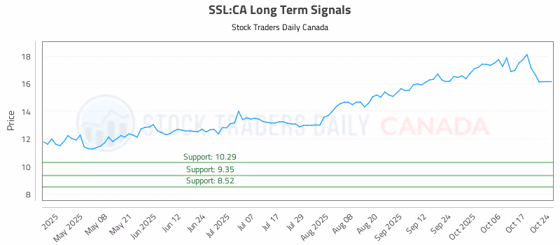 Stock Chart for SSL:CA