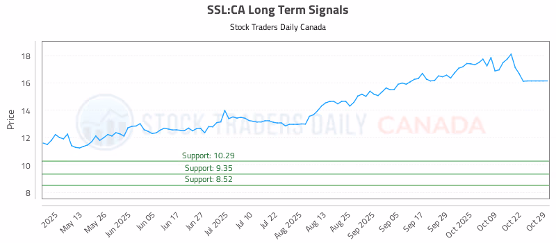 Stock Chart for SSL:CA