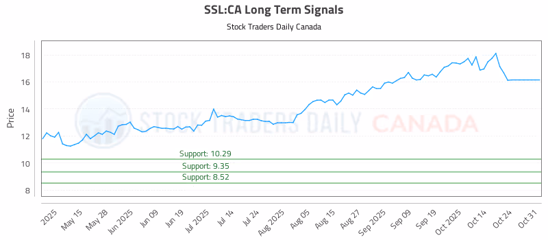 Stock Chart for SSL:CA