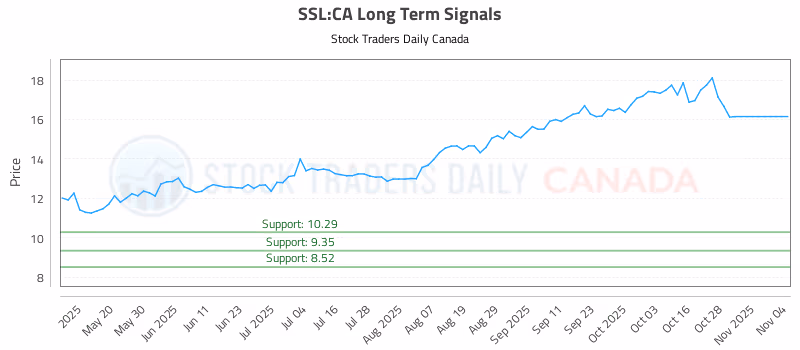 Stock Chart for SSL:CA