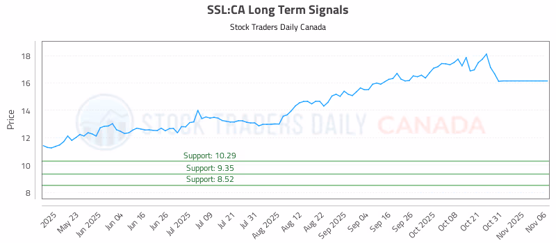 Stock Chart for SSL:CA