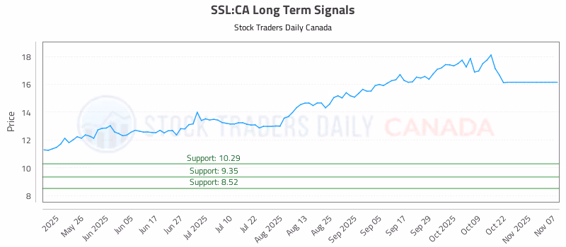 Stock Chart for SSL:CA