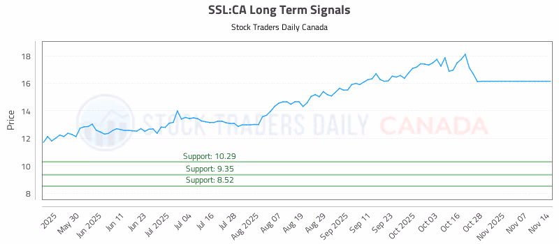 Stock Chart for SSL:CA