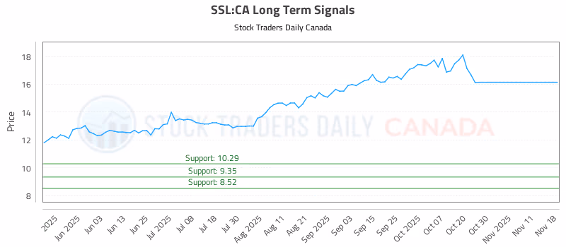 Stock Chart for SSL:CA