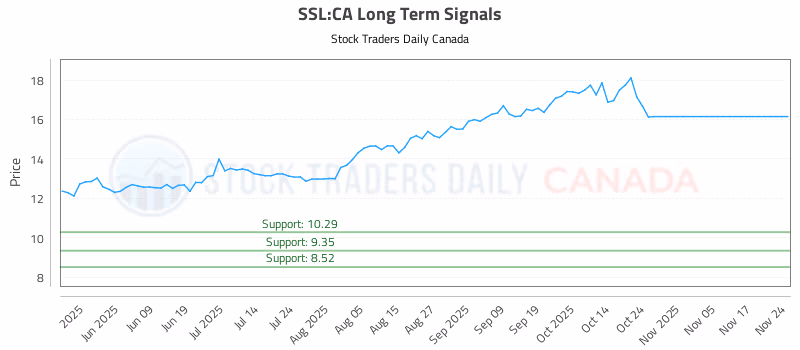 Stock Chart for SSL:CA