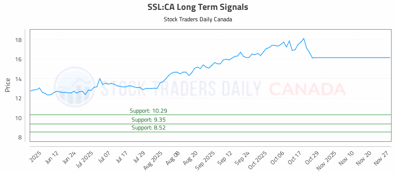 Stock Chart for SSL:CA