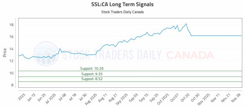 Stock Chart for SSL:CA