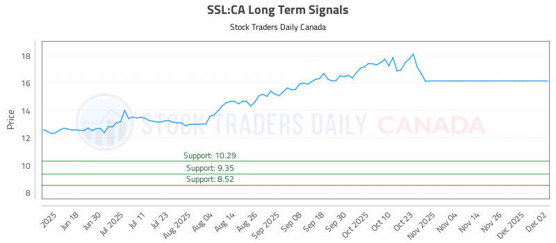 Stock Chart for SSL:CA