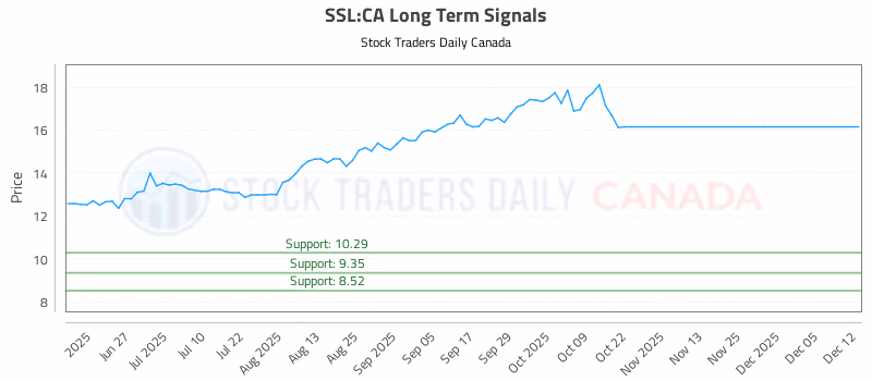Stock Chart for SSL:CA