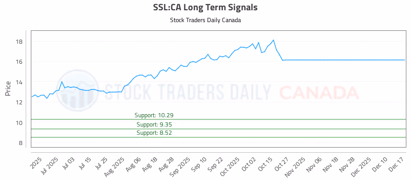 Stock Chart for SSL:CA