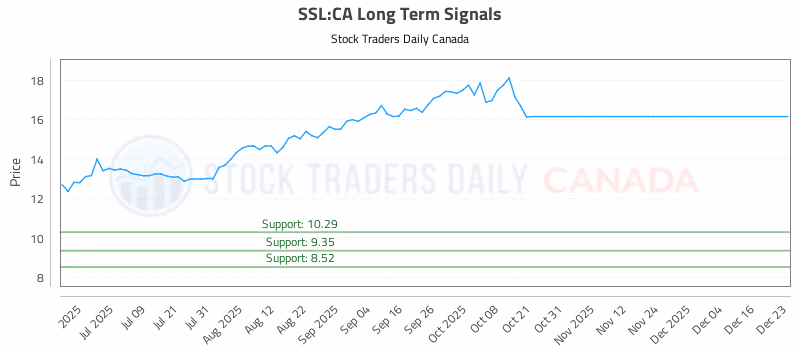 Stock Chart for SSL:CA