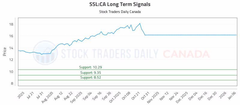 Stock Chart for SSL:CA
