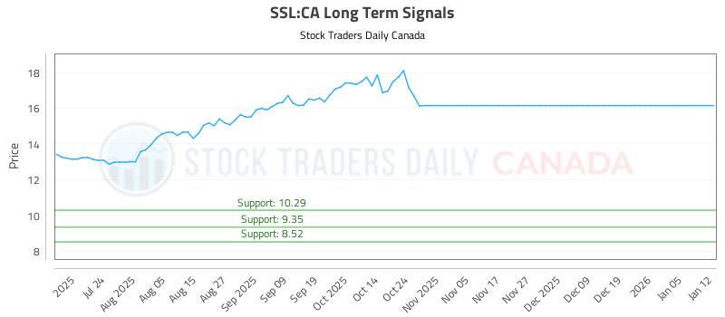 How the (SSL) price action is used to our Advantage