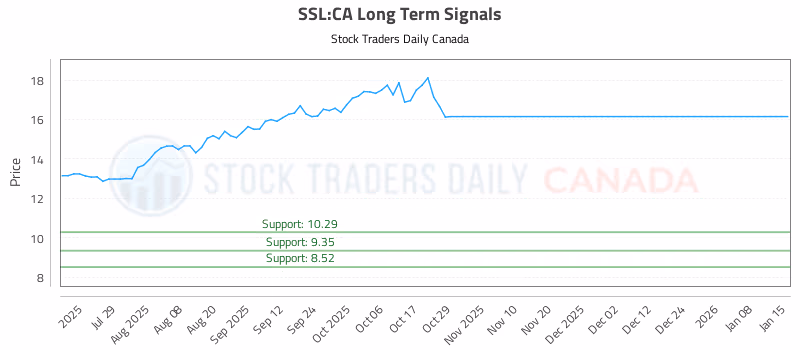 Stock Chart for SSL:CA