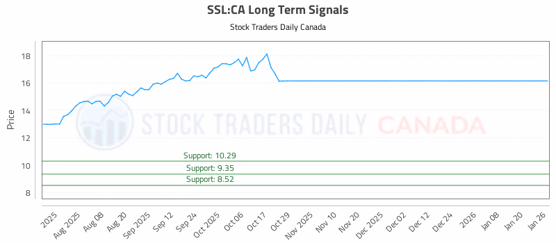 Stock Chart for SSL:CA