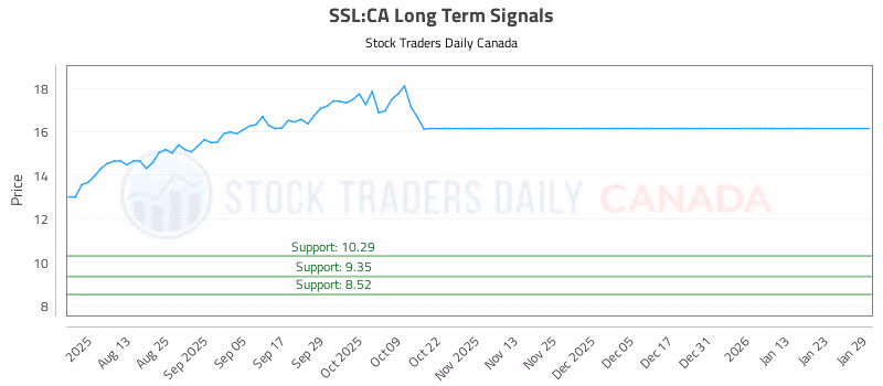 Stock Chart for SSL:CA