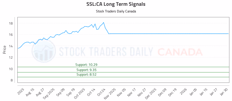 Stock Chart for SSL:CA