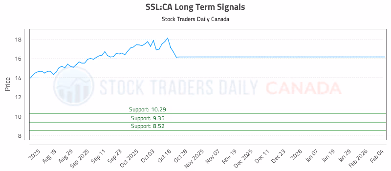 Stock Chart for SSL:CA
