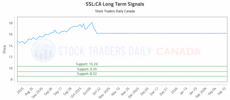 Stock Chart for SSL:CA