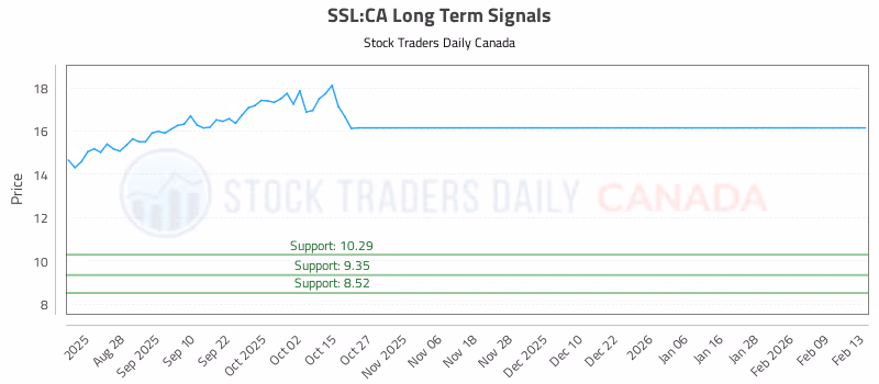 Stock Chart for SSL:CA