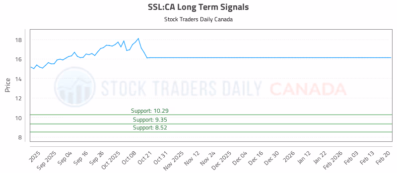 Stock Chart for SSL:CA