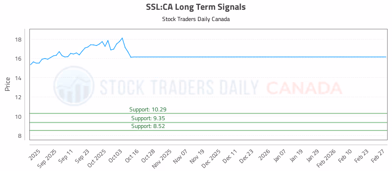 Stock Chart for SSL:CA