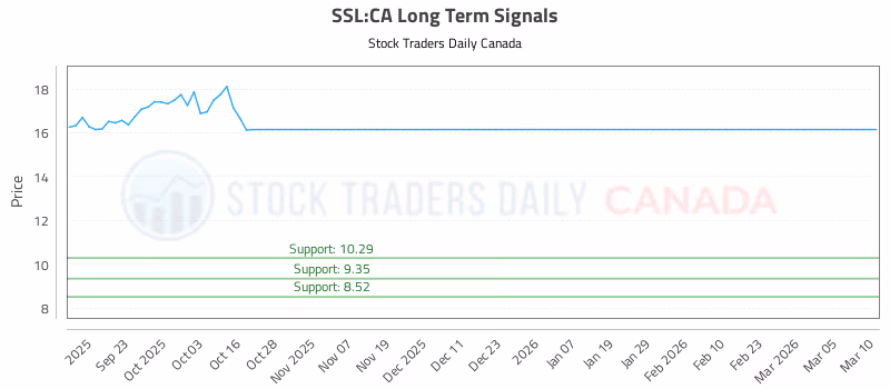 Stock Chart for SSL:CA