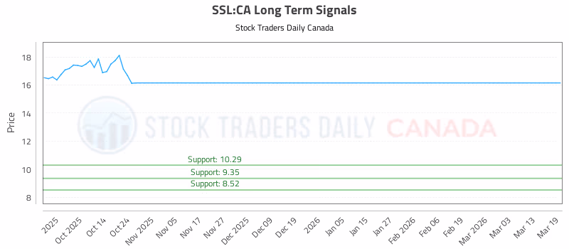 Stock Chart for SSL:CA