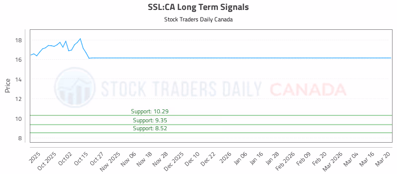 Stock Chart for SSL:CA