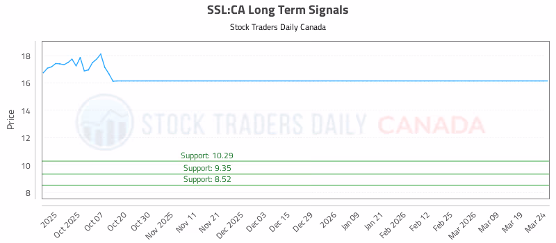 Stock Chart for SSL:CA