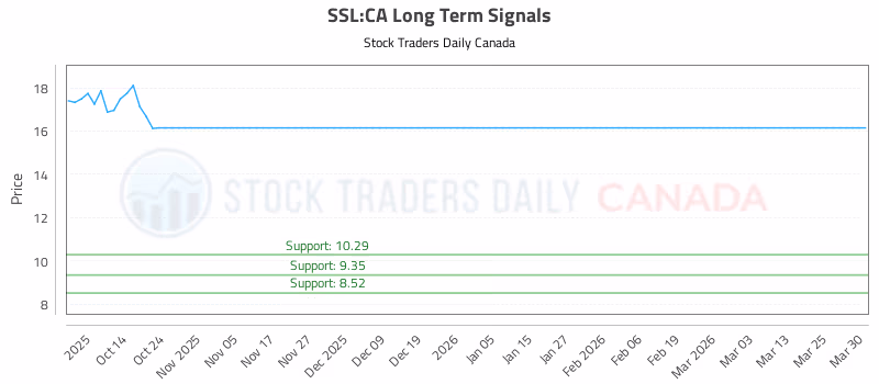 Stock Chart for SSL:CA