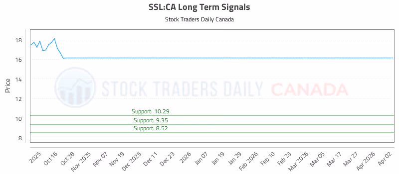 Stock Chart for SSL:CA
