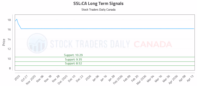 Stock Chart for SSL:CA