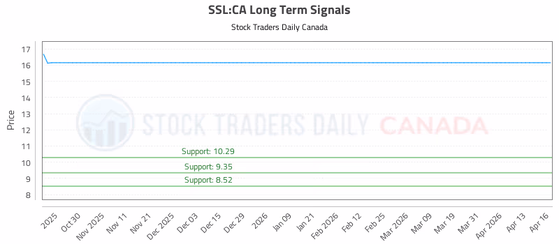 Stock Chart for SSL:CA