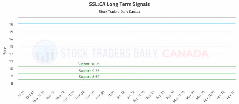 Stock Chart for SSL:CA