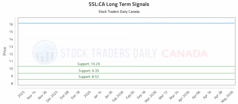 Stock Chart for SSL:CA