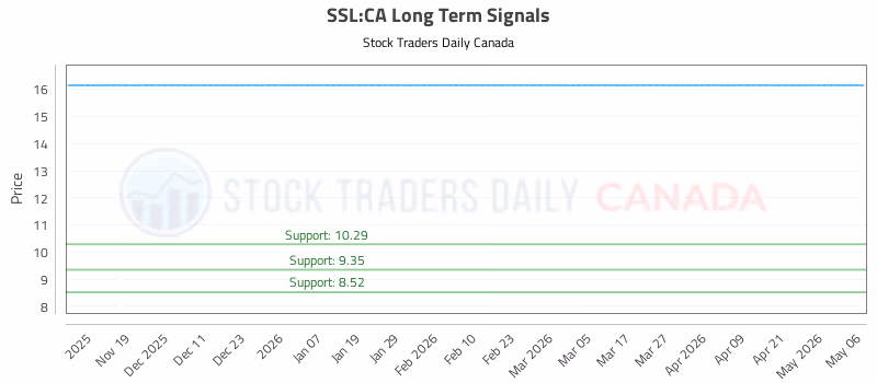 Stock Chart for SSL:CA