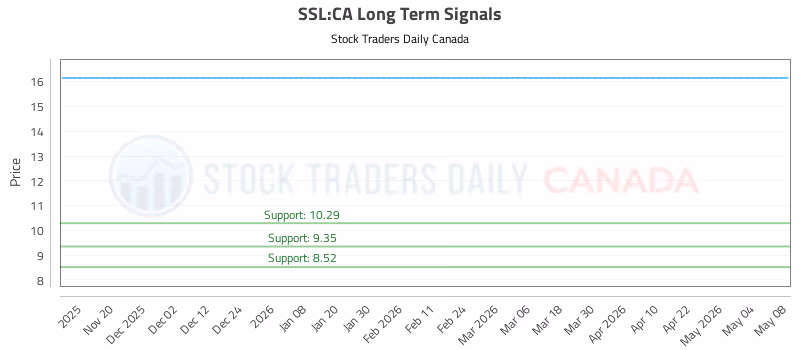 Stock Chart for SSL:CA