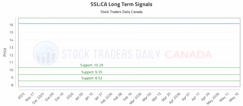 Stock Chart for SSL:CA