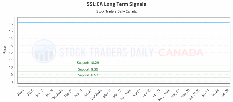 Stock Chart for SSL:CA