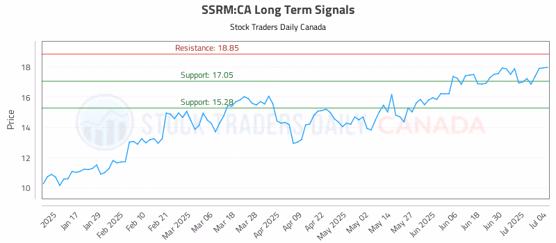 Stock Chart for SSRM:CA